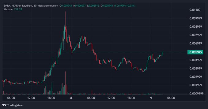 A 15-minute candlestick chart shows DARK/NEAR on Raydium trading at 0.005945, down slightly (+0.03%) with volume of 711.28, displaying a recent price surge from around 0.003 to nearly 0.01 followed by a decline and consolidation—visually supporting the claim that the token's price movement has been aggressive and volatile, consistent with a "vicious repricing."