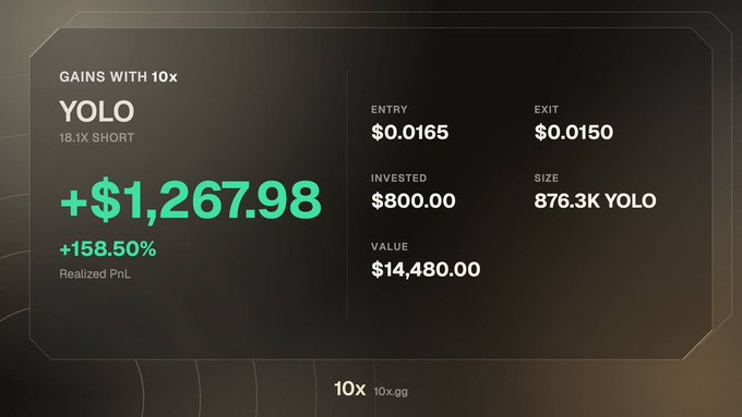 Trading interface showing 10x leverage gains on YOLO short position with +$1,267.98 realized PnL (+158.50%), entry $0.0165, exit $0.0150, invested $800.00, current value $14,480.00.