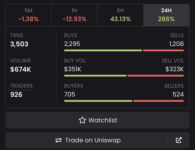 A trading dashboard showing "$PAMPU" token statistics on Uniswap with a 24H gain of 286% (43.13% over 6H), 3,503 transactions totaling $674K in volume, and 2,295 buys versus 1,208 sells—supporting the post's claim of a ~55x return for early investors who entered at launch.