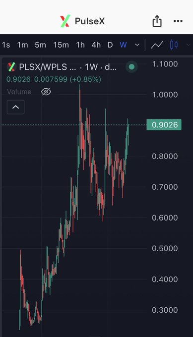 A PulseX mobile app showing a 1-week candlestick chart for PLSX/WPLS trading pair, currently at 0.9026 (+0.85%), with the price nearly reaching the 1.0000 parity level with PLS. The chart illustrates PLSX's strong upward trajectory from around 0.30 to nearly 1.0, supporting the post's claim that PLSX is almost at parity with PLS.