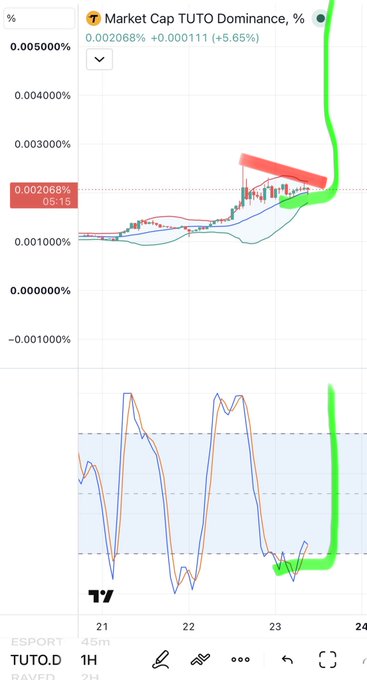A TradingView chart showing 'Market Cap TUTO Dominance, %' with green highlight markings around the 23rd timeframe, indicating a significant price spike.