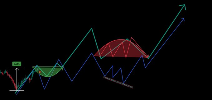 A technical analysis chart illustration showing a bullish pattern with a green cup and handle, a red rounded top, and projected upward breakout arrows on a black background.