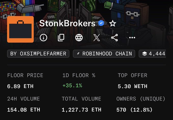 An NFT marketplace listing page for "StonkBrokers" by oxsimplefarmer on the Robinhood Chain, showing a floor price of 6.89 ETH, 24H volume of 154.08 ETH, total volume of 1,227.73 ETH, and 570 unique owners (12.8%).