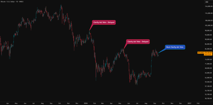 A Bitcoin/USD (BTC/USD INDEX) candlestick chart from TradingView displays price action from April through early 2027, with annotations marking "Clarity Act Vote - Delayed" events in late 2024 and 2025, and a "Next Clarity Act Vote" near $82,800, suggesting the "$30K In October" post may predict a significant BTC decline toward that level following the delayed legislative clarity.