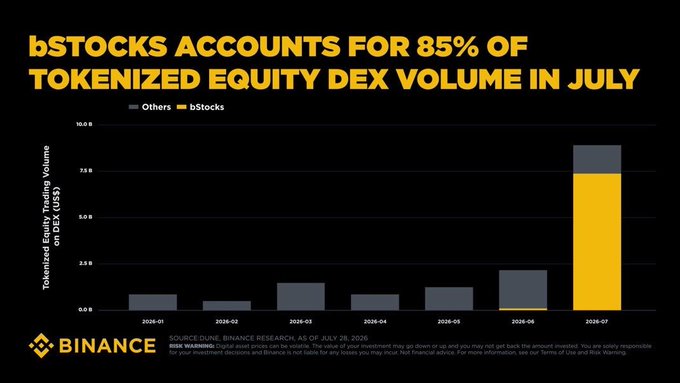 The chart from Binance Research shows that bStocks dominated tokenized equity DEX trading volume in July 2026, with roughly $7.5B of the ~$9B total monthly volume, dwarfing previous months where volume stayed under $1.5B and other providers led. This visual reinforces the post's point about tokenized equities gaining significant market share within the broader RWA trading surge, illustrating the dramatic July spike that helped drive perp DEX RWA volume to a new all-time high.
