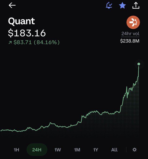A crypto price chart for Quant (QNT) showing a value of $183.16, up $83.71 (84.16%) over 24 hours with a 24hr volume of $238.8M.