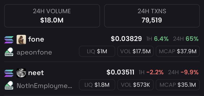 The image shows a Solana DEX trading dashboard displaying 24H volume of $18.0M and 79,519 transactions, featuring two memecoins: "fone" (apeonfone) at $0.03829 with +6.4% (1H) and +65% (24H), and "neet" (NotInEmployme...) at $0.03511 with -2.2% (1H) and -9.9% (24H), alongside their respective liquidity, volume, and market cap metrics.

The image illustrates the post's point about fone surging 65% in 24 hours while having minimal liquidity ($1M), contrasting with neet's declining performance, suggesting this volatile meme coin action is a coping mechanism while actual quality tokens (like RH) drive meaningful volume on Solana.