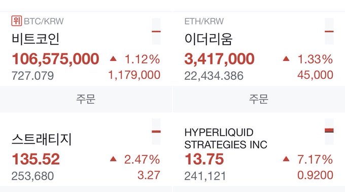 A cryptocurrency price ticker showing BTC/KRW at 106,575,000 (+1.12%), ETH/KRW at 3,417,000 (+1.33%), Strategy (MSTR) at $135.52 (+2.47%), and Hyperliquid Strategies Inc at $13.75 (+7.17%).