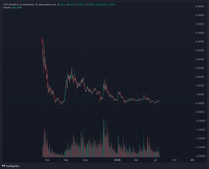 A TradingView candlestick chart of VIRTUAL/ETH on Aerodrome, ID: descreener, showing price data from February 2026 to October 2026 with significant volatility and a notable peak near 4.0 before declining to around 0.6.