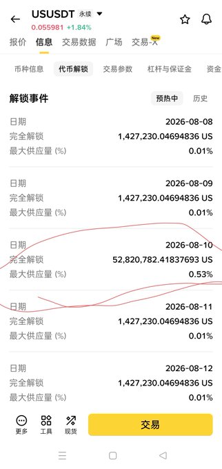 The image shows a cryptocurrency app screen displaying the "Coin Unlock" schedule for USUDT, with token release events from August 8-12, 2026, highlighting that on August 10th a significantly larger 52,820,782.41837693 US (0.53%) will unlock compared to the typical ~1,427,230.04694836 US (0.01%) on surrounding days—visually confirming the post's claim about the abnormally large single-day unlock event on August 10th.
