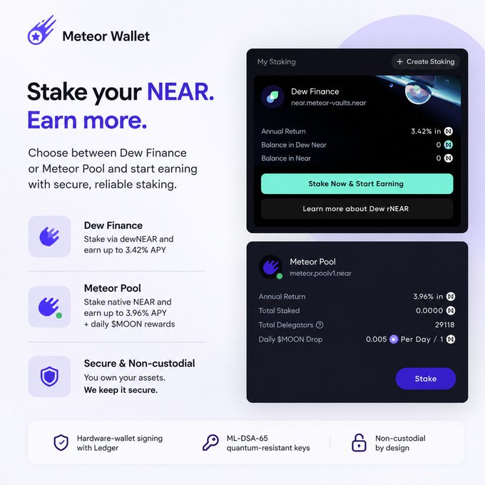 A promotional webpage for Meteor Wallet advertising 'Stake your NEAR. Earn more,' featuring options for Dew Finance (up to 3.42% APY) and Meteor Pool (up to 3.96% APY + daily $MOON rewards), highlighting secure non-custodial features like Ledger signing and ML-DSA-65 quantum-resistant keys.