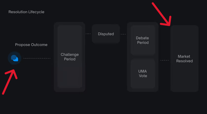 A flowchart titled 'Resolution Lifecycle' showing stages from 'Propose Outcome' to 'Market Resolved', with red arrows pointing to icons and the 'Debate Period' stage.