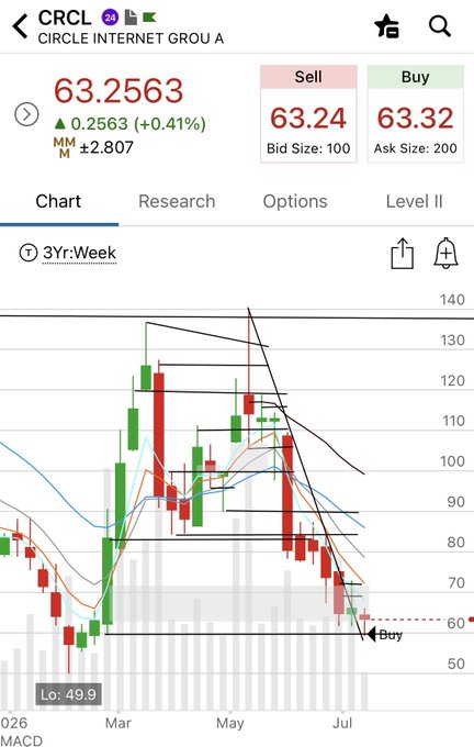 A stock trading chart for $CRCL (Circle Internet Group) showing a 3-year weekly view with the current price at 63.2563 (+0.41%), where the recent candlesticks illustrate a sharp decline from highs near $130 down toward the $60 support level, corresponding to the trader's note about a downgrade and buy entry at $59.55 with a stop just below the March low.