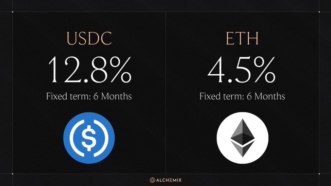 A sleek dark-themed graphic displays Alchemix's current Mainnet fixed-term Transmuter yields, showing USDC at 12.8% APR and ETH at 4.5% APR, both with 6-month fixed terms, alongside their respective coin logos and the "ALCHEMIX" branding at the bottom.