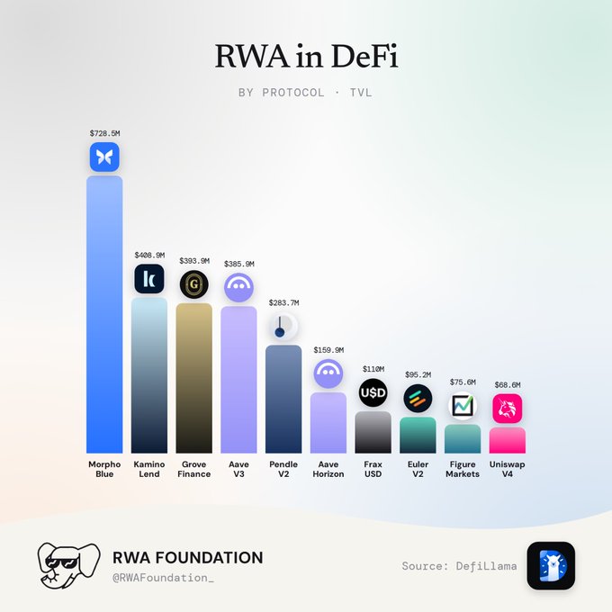 A bar chart titled 'RWA in DeFi BY PROTOCOL • TVL' ranking protocols by total value locked, with Morpho Blue at $728.9M, by RWA Foundation (@RWAFoundation_), sourced from DefiLlama.