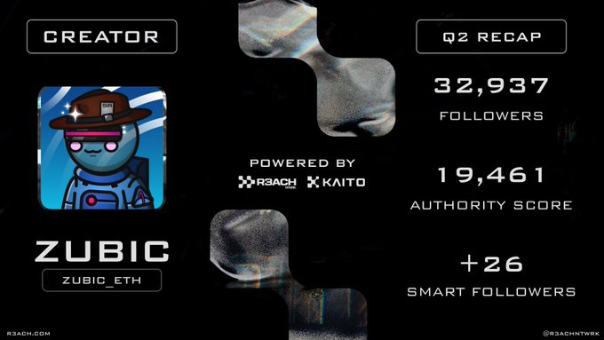 A Q2 recap card for the creator "ZUBIC" (@zubic_eth), powered by R3ACH and KAITO, showcasing key metrics: 32,937 followers, a 19,461 Authority Score, and +26 smart followers. The image visually celebrates a period of audience growth and influence gains, tying into the post's question "How'd I do???" by presenting the impressive quarterly results.