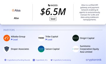 The image shows a funding announcement for **Alsa**, a unified API gateway for AI agents that connects to LLMs and data via stablecoin payments, which has raised **$6.5M in a Seed round** led by **Alibaba Group** and **Tribe Capital**, with participation from **Origint Capital**, **Draper Associates**, **Saison Capital**, and **Sumitomo Corporation Equity Asia Limited**.

The caption relates to the post by highlighting Alsa's role as a unified API gateway enabling AI agents to autonomously transact using stablecoins—directly supporting the x402 payment model described, which facilitates seamless, gas-free microtransactions for data requests across platforms like Polymarket and CoinGecko.