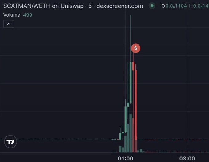 A DexScreener chart shows the SCATMAN/WETH token pair on Uniswap, which spiked dramatically around 1:00 before crashing, with volume at 499, illustrating the brief pump-and-dump of the fake token promoted via hacked SpaceX and Starlink X accounts.