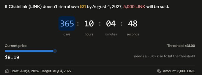 Countdown tracker showing a 365-day timer with the message 'If Chainlink (LINK) doesn't rise above $31 by August 4, 2027, 5,000 LINK will be sold,' displaying a current price of $8.19 needing approximately a 3.8x rise.
