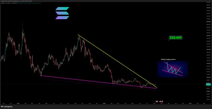 A TradingView cryptocurrency chart showing a 'Falling wedge pattern' with descending trendlines in yellow and pink, indicating a price target of 232.447.