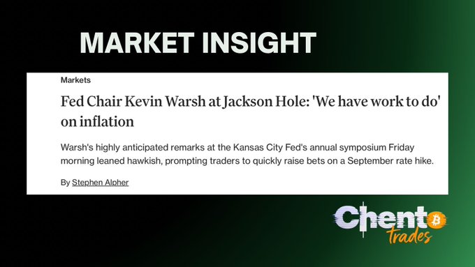 The image is a "Market Insight" graphic from ClientTrades featuring a CNBC headline about Fed Chair Kevin Warsh's Jackson Hole remarks, where he stated "We have work to do" on inflation, prompting traders to raise bets on a September rate hike. The graphic aligns with the post's emphasis on Warsh's hawkish tone and his focus on inflation concerns, which reportedly caused Bitcoin to drop to $78.7K in reaction.