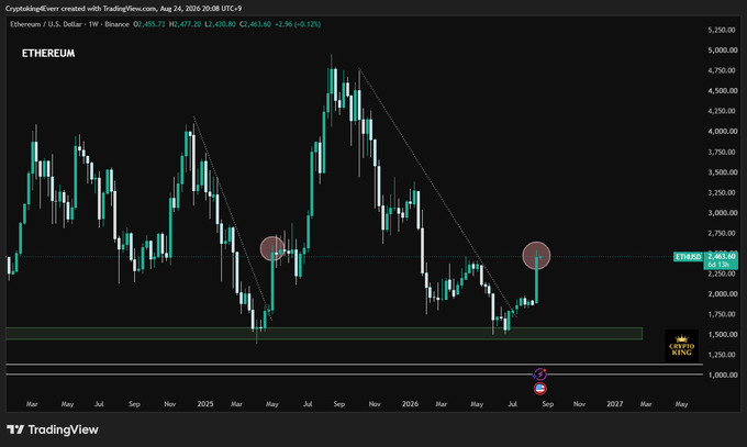 A TradingView chart of Ethereum/U.S. Dollar (ETHUSD) on Binance shows the price at $2,461.60, up 2.96% ($70.71), with a key horizontal support zone highlighted around the $2,400 level—aligning with the post's observation that ETH reclaimed and is holding above $2,400 after a strong rally.