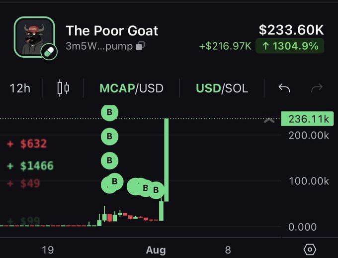 A crypto trading screenshot of 'The Poor Goat' token showing a market cap of $233.60K with +1304.9% gains and multiple buy markers on the price chart.