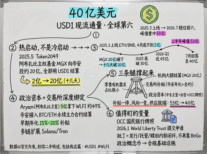 This mind map details USD1's rapid rise to become the sixth-largest stablecoin globally, with a current circulation of $4 billion. It highlights key events like the MGX investment and touches on factors contributing to its growth, such as institutional settlement and exchange support.