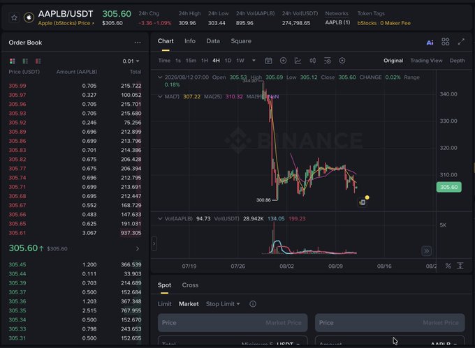 A cryptocurrency trading interface showing the AAPL/USDT trading pair for bStocks, with an order book, a price chart for Apple stocks, and a balance of 0.01.