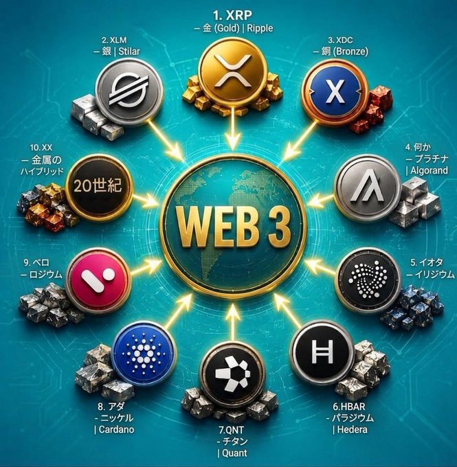 The image illustrates a Web 3 ecosystem centered on a glowing "WEB 3" globe, with arrows radiating outward to ten cryptocurrency tokens including XRP (Gold), XLM (Silver), XDC (Bronze), and others like HBAR, ADA, and QNT. It visually reinforces the post's claim about financial sovereignty by mapping the decentralized web of altcoins built around XRP, highlighting the shift from centralized banking to user-owned digital assets.