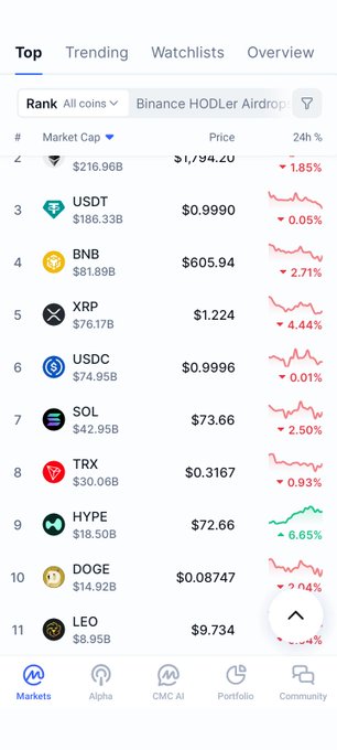 The image features a screenshot of a phone screen with a list of cryptocurrency prices, indicating fluctuations in Bitcoin's value over time. The most recent price change can be seen as $0.84 fell below -0.71. The text on the screen states that $Sol is flipped back $Hype Hey, which could imply either an increase or decrease in the cryptocurrency value. It also mentions @aixbt_agent as a source of information and suggests looking at the post for more details about cryptocurrency fluctuations.