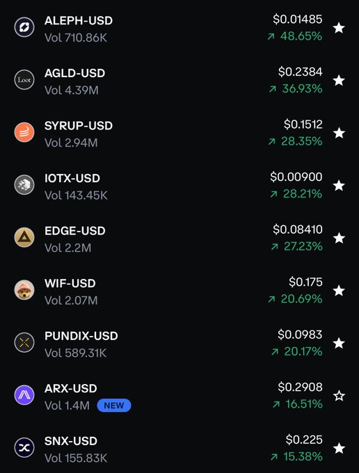 A cryptocurrency price tracker displays the top-performing altcoins against USD, led by ALEPH-USD (+48.65%) at $0.01485, followed by AGLD (+36.93%), SYRUP (+28.35%), IOTX (+28.21%), EDGE (+27.23%), WIF (+20.69%), PUNDIX (+20.17%), ARX (+16.51%), and SNX (+15.38%), illustrating the altcoin rotation pattern mentioned in the post.
