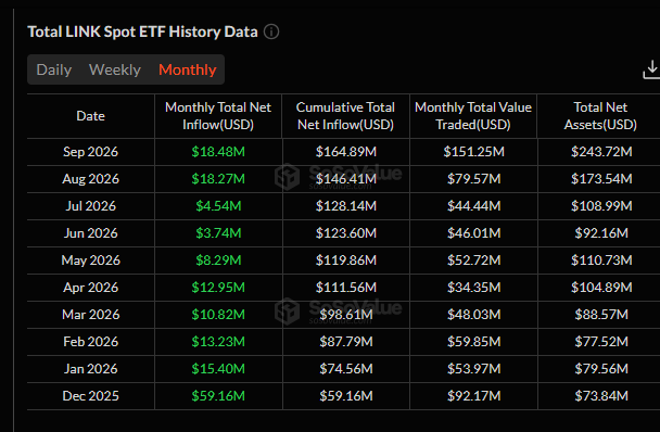 A financial data table showing 'Total LINK Spot ETF History Data' with monthly metrics from December 2025 through September 2026, including net inflow, value traded, and total net assets figures.