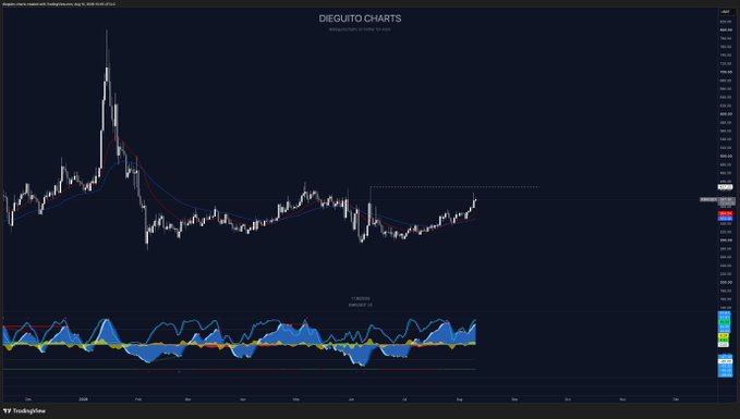 The image is a TradingView chart titled "DIEGUITO CHARTS" showing Dogecoin/USD price action with moving averages and an oscillator indicator below, illustrating the post's question about whether Dogecoin can take out its recent highs near $0.49.