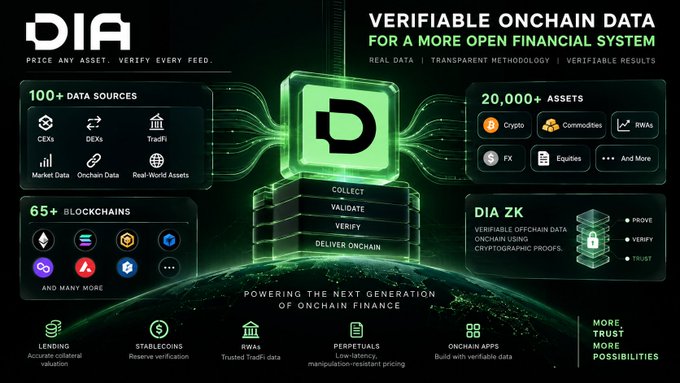 An infographic for DIA features the text 'VERIFIABLE ONCHAIN DATA FOR A MORE OPEN FINANCIAL SYSTEM', detailing '100+ DATA SOURCES', '20,000+ ASSETS', and '65+ BLOCKCHAINS' around a central glowing logo.