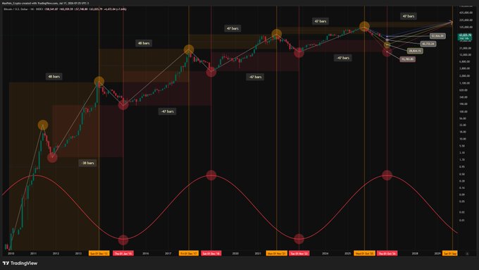 A TradingView financial chart showing price action with cyclical 48 bars analysis, highlighting peaks and troughs over time from 2016 to 2022.