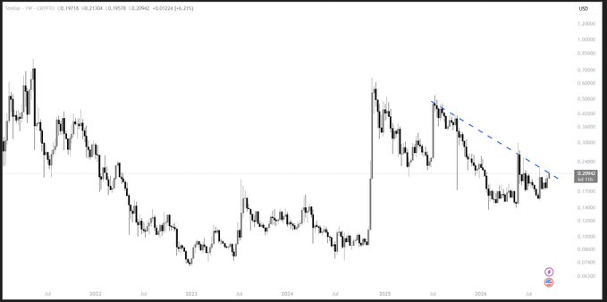 A USD long-term candlestick chart showing price action declining from highs above 0.40 in 2021 to lows near 0.10, with a recent downtrend line and current price around 0.20842.