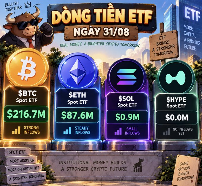 The image is a colorful infographic titled "Dòng tiền ETF ngày 31/08" displaying crypto Spot ETF inflows for BTC ($216.7M, strong), ETH ($87.6M, steady), SOL ($0.9M, small), and HYPE ($0.0M, no inflows yet), accompanied by a bullish bull mascot and the tagline "Real money, a brighter crypto tomorrow."

It visually reinforces the post's caption by illustrating that while BTC and ETH ETF inflows remain positive, momentum has slowed significantly—with SOL seeing less than $1M and HYPE recording zero inflows.