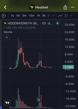 The image shows a candlestick chart for the HOODRAT/WETH trading pair on a decentralized exchange, displaying a current price of 1.14M with a 12.03% gain and significant volatility including a notable spike to roughly 16M in volume. The chart illustrates the speculative meme token activity referenced in the post, capturing the kind of high-risk trading surge the author anticipates will drive a new wave of millionaires during the upcoming DEX/meme cycle of late 2026 to early 2027.