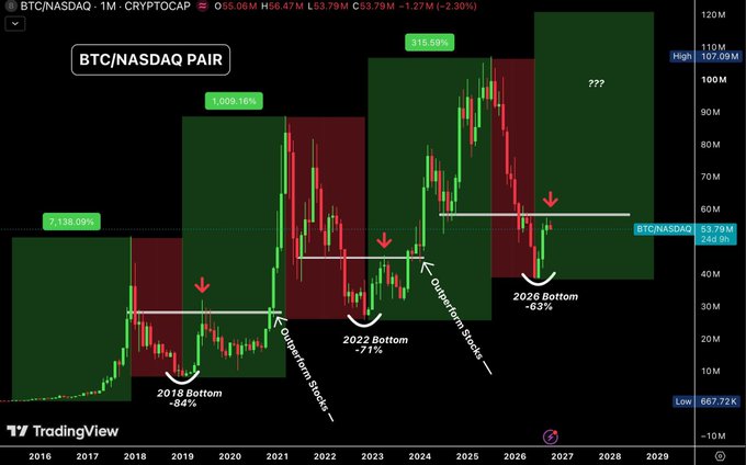 A TradingView chart of the **BTC/NASDAQ pair** on a monthly timeframe shows Bitcoin's historical performance against the Nasdaq, with key bottoms marked at **-84% (2018)** and **-71% (2022)**, alongside bullish runs of **1,098.16%** and **315.59%**. The chart illustrates Bitcoin's current position testing a major resistance level near the **53.79M (242.8%)** mark, supporting the post's view that a rejection could trigger a correction similar to the 2022 cycle, while a breakout would signal further upside.