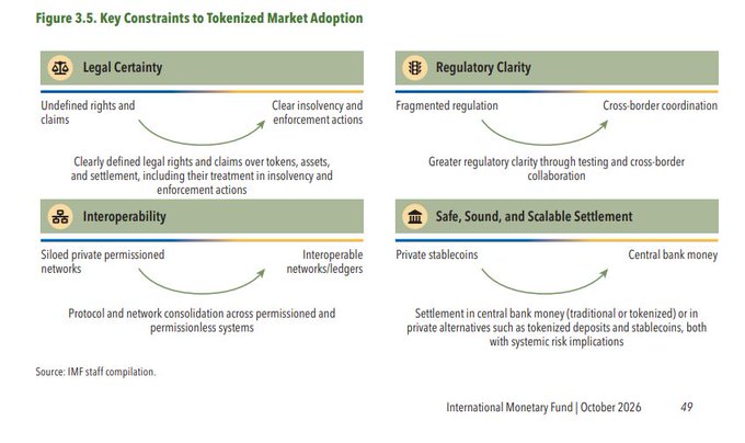 An International Monetary Fund slide, “Figure 3.5. Key Constraints to Tokenized Market Adoption,” highlights legal certainty, regulatory clarity, interoperability, and safe, sound, and scalable settlement.