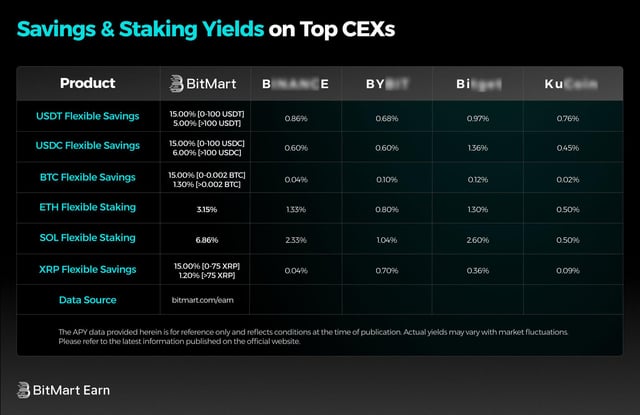 A BitMart Earn infographic titled 'Savings & Staking Yields on Top CEXs' comparing APY rates across BitMart, Binance, Bybit, Bitget, and KuCoin for USDT, USDC, BTC, ETH, SOL, and XRP products.