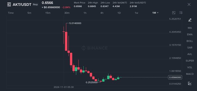 A Binance trading chart shows the AKT/USDT perpetual contract price falling sharply from a high of approximately 5.01 to 0.6566, representing a 2.84% change.