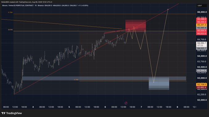 A TradingView 15-minute Bitcoin chart displays BTC/USD price action around $65,170 with a descending triangle pattern, featuring a projected short setup targeting $62,700, marked with red and blue zones and Fibonacci levels (0.618-0.786).