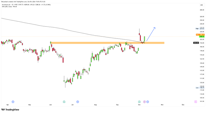 TradingView stock chart for ticker FSLR (First Solar Inc.) showing a daily candlestick chart with an upward blue arrow indicating a breakout above a descending trendline.