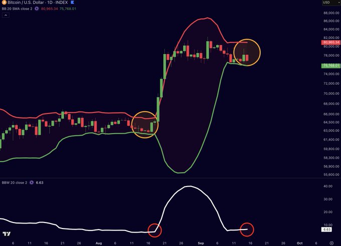 A Bitcoin/U.S. Dollar (INDEX) candlestick chart with Bollinger Bands, showing highlighted areas where the price breaks out of the bands, with a BBW indicator below.