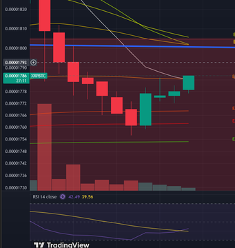 A TradingView cryptocurrency chart displaying red and green candlesticks, moving averages, and an RSI indicator on a dark background.