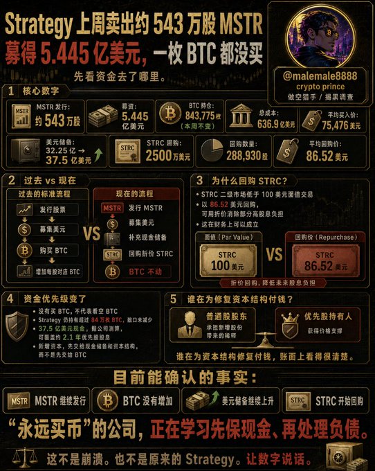 **Caption:** An infographic detailing that Strategy (formerly MicroStrategy, ticker: MSTR) raised $544.5 million last week by selling ~5.43 million MSTR shares without purchasing any BTC, breaking down the figures including their 843,775 BTC holdings (avg. $75,476/BTC, total cost $63.09B) and the redirection of funds toward STRC preferred stock dividends ($32.2M) and STRC buybacks ($25M).

**Key elements visible:** MSTR, STRC, BTC holdings of 843,775, $544.5M raised, average purchase price 75,476, and the headline "永远买入" (buying forever) company is now prioritizing cash over debt to repair its capital structure.