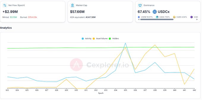 The image shows that $USDCx had a net flow of +$2.99M with $3.15M minted yesterday, indicating growth in Cardano stablecoins. The graph illustrates activity, asset volume, and holders for USDCx on the Cardano blockchain.