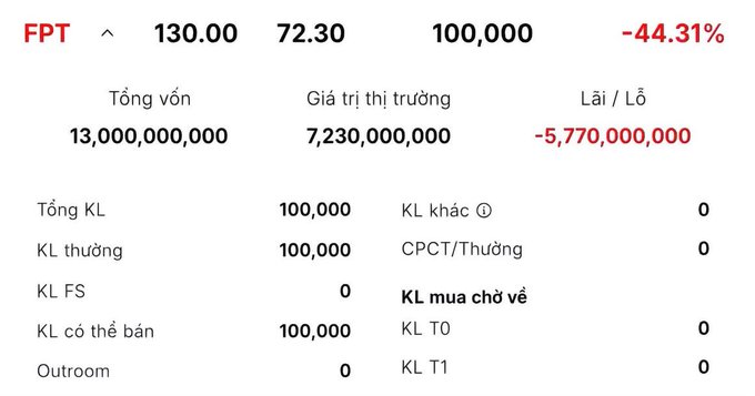The image displays a stock portfolio summary for FPT, showing a total investment of 13 billion VND, a current market value of 7.23 billion VND, and a substantial loss of -5.77 billion VND (-44.31%) on 100,000 shares, illustrating the post's message about significant losses from stock trading.